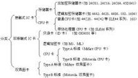IC卡分類
